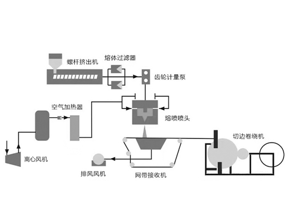 熔噴布風機工作原理圖 熔噴布風機工作原理圖