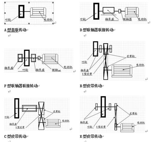 高溫風(fēng)機傳動方式
